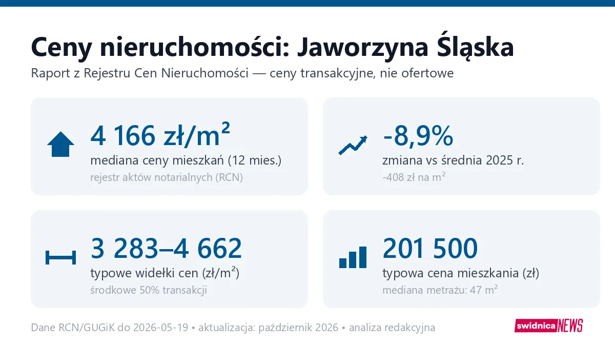 Infografika: ceny mieszkań w Jaworzynie Śląskiej