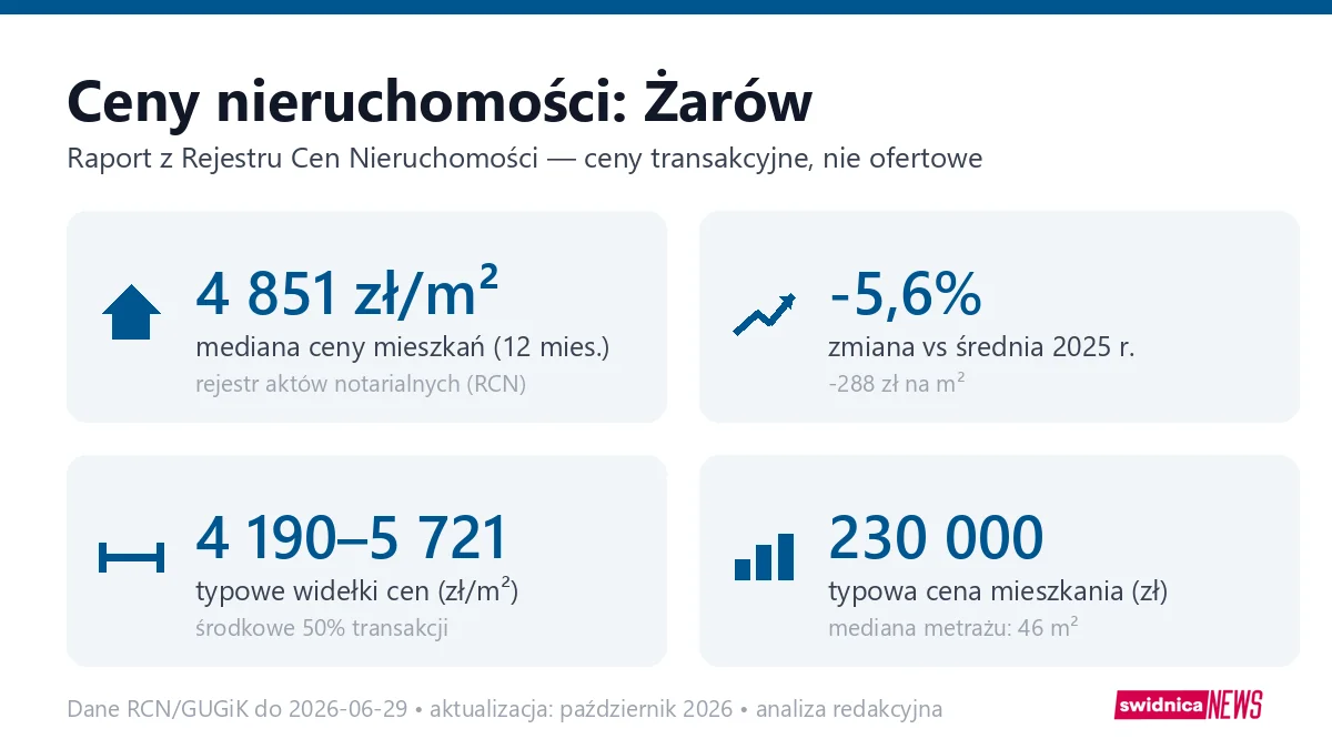 Infografika: ceny mieszkań w Żarowie