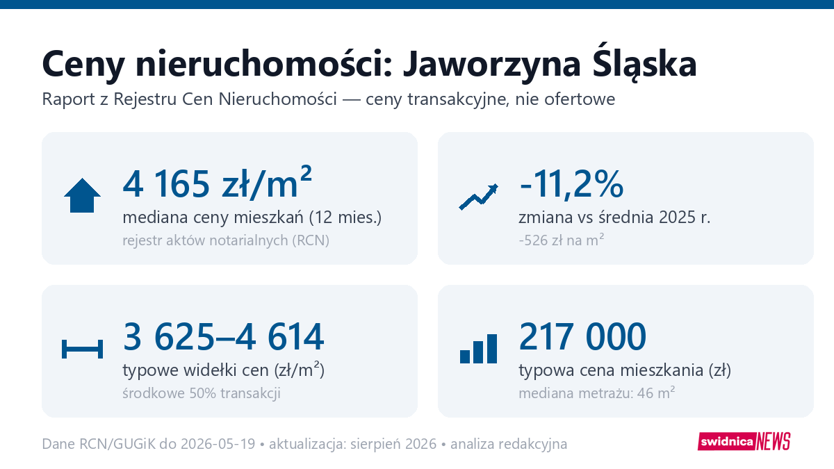 Infografika: ceny mieszkań w Jaworzyna Śląska