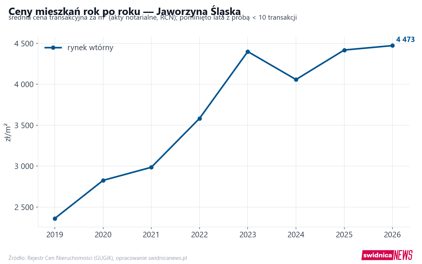 Trend cen - Jaworzyna Śląska