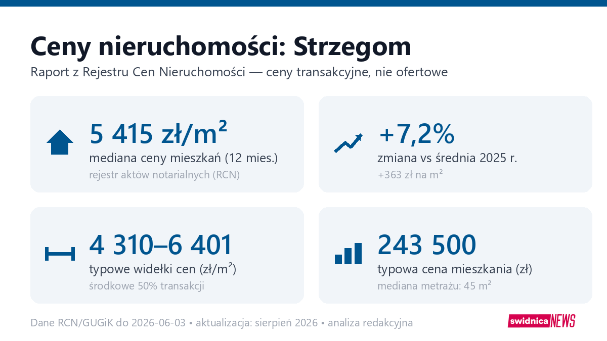Infografika: ceny mieszkań w Strzegom