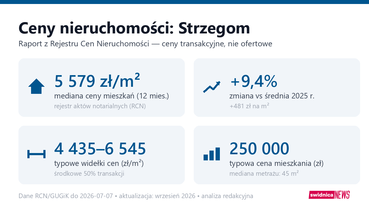 Infografika: ceny mieszkań w Strzegomiu
