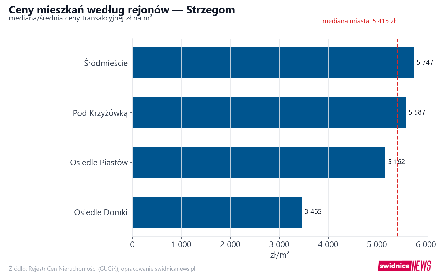 Ceny wg części miasta - Strzegom