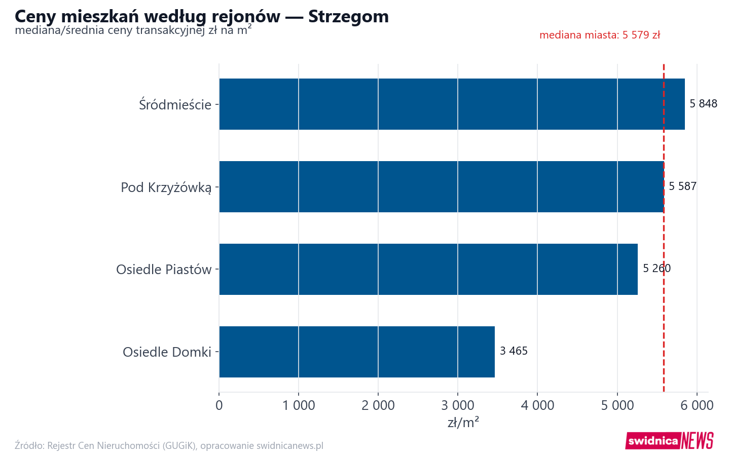 Ceny wg części miasta - Strzegom