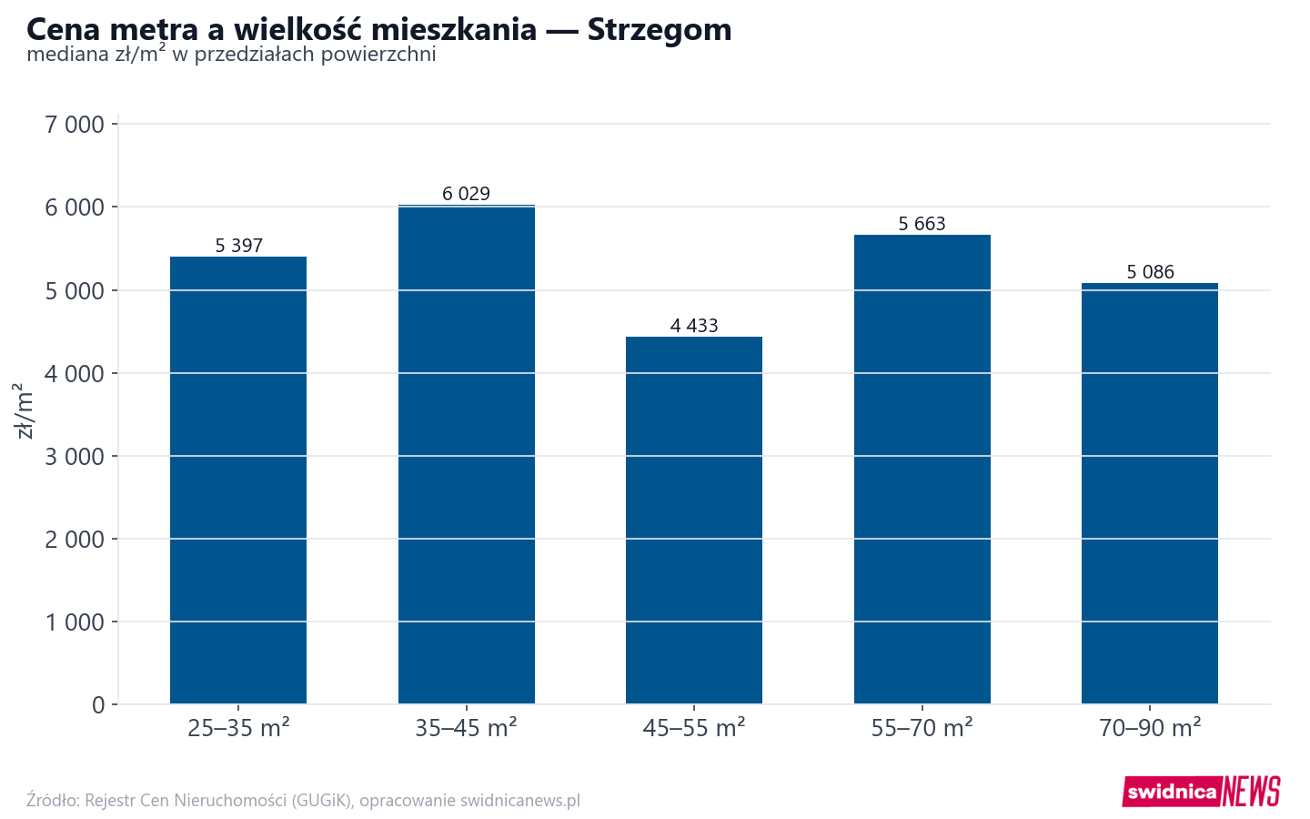 Ceny wg metrażu - Strzegom