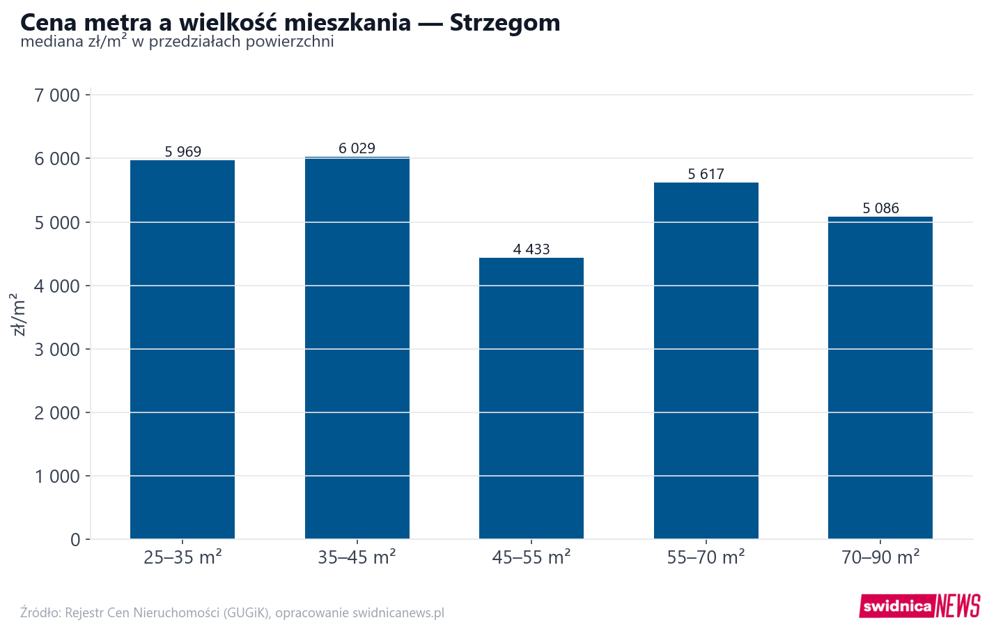 Ceny wg metrażu - Strzegom