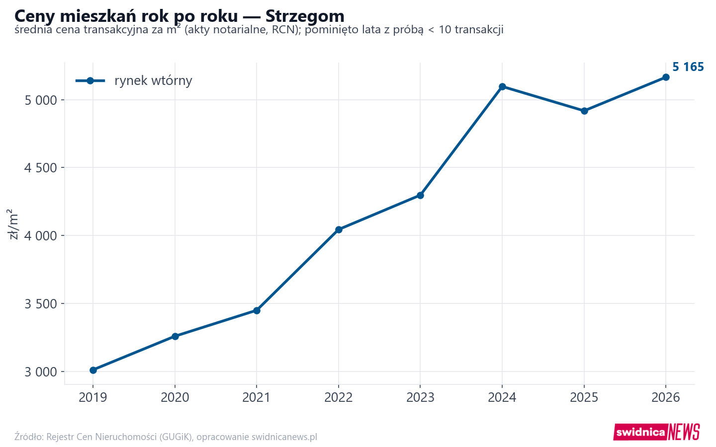 Trend cen - Strzegom