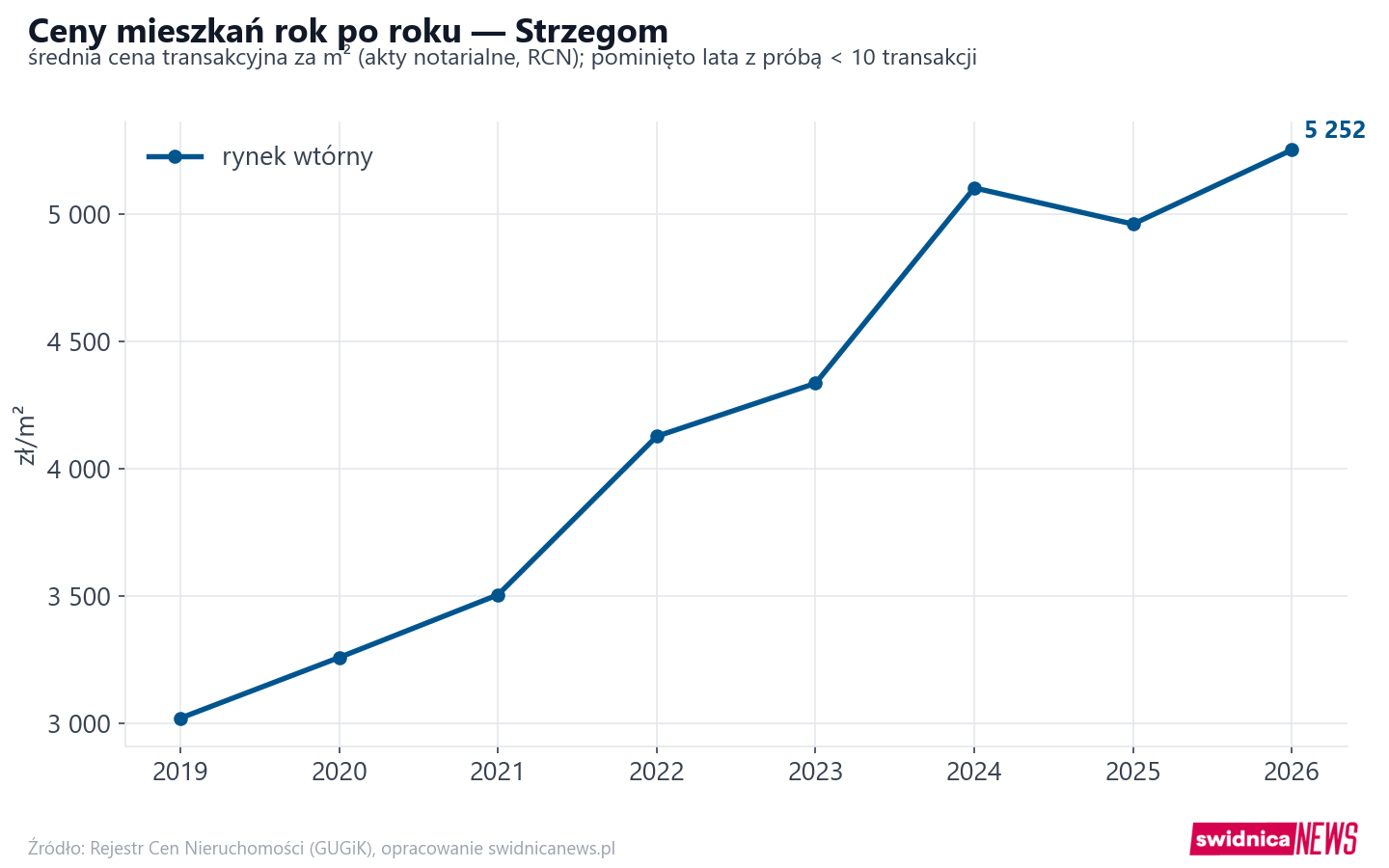 Trend cen - Strzegom