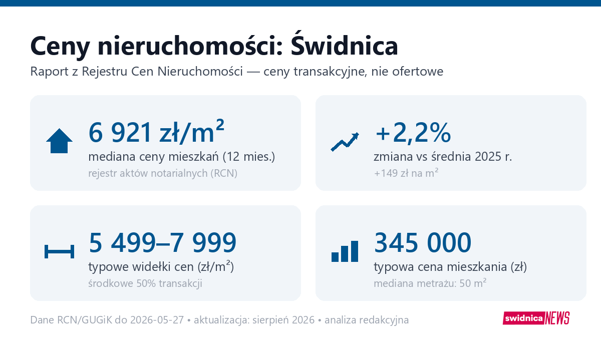 Infografika: ceny mieszkań w Świdnica