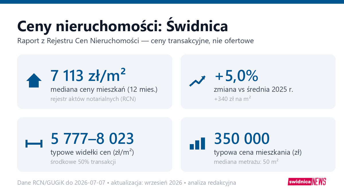 Infografika: ceny mieszkań w Świdnicy
