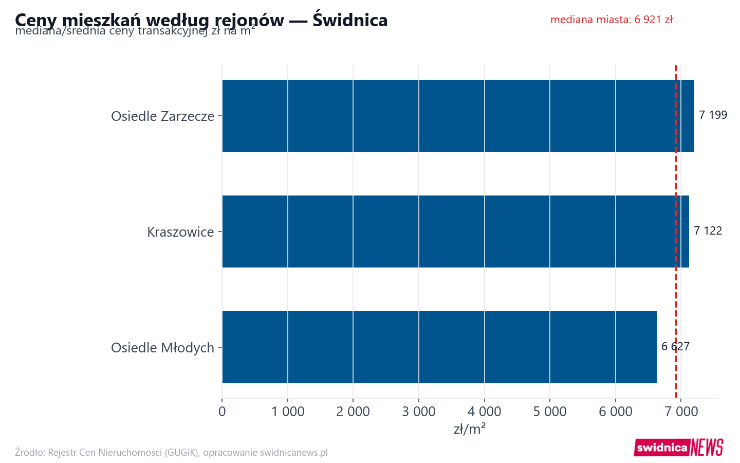 Ceny wg części miasta - Świdnica