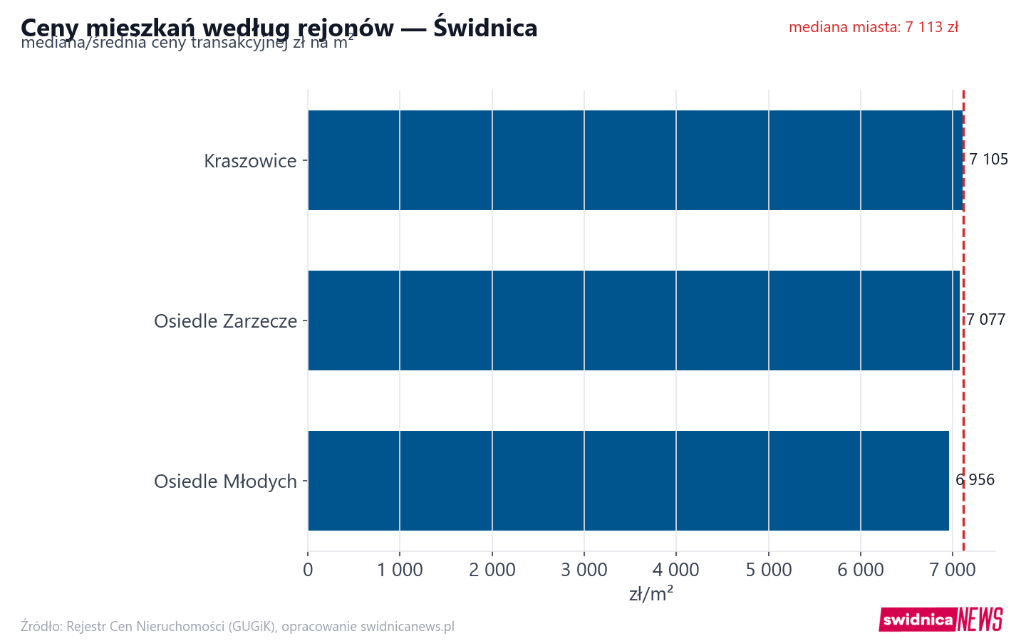 Ceny wg części miasta - Świdnica