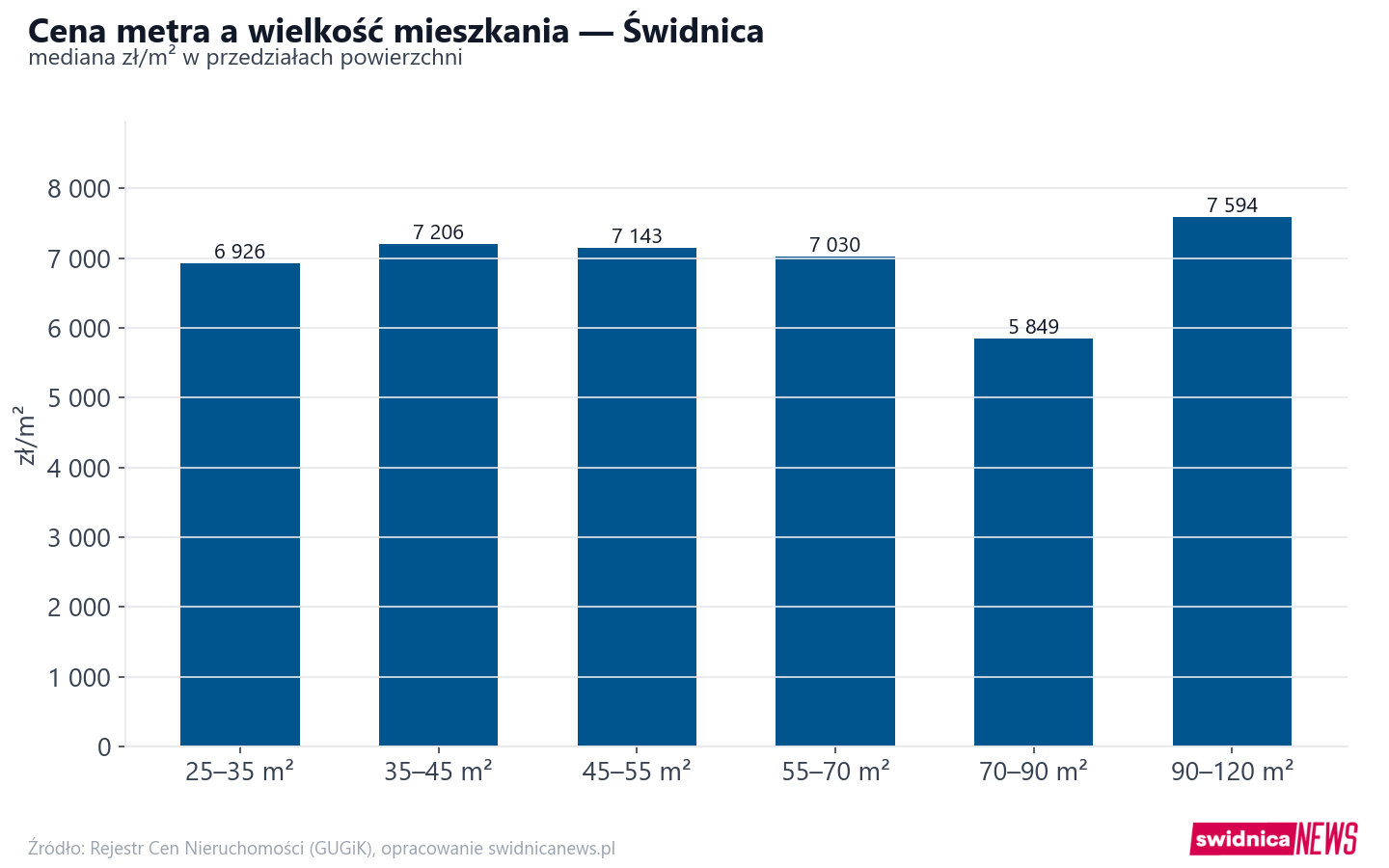 Ceny wg metrażu - Świdnica