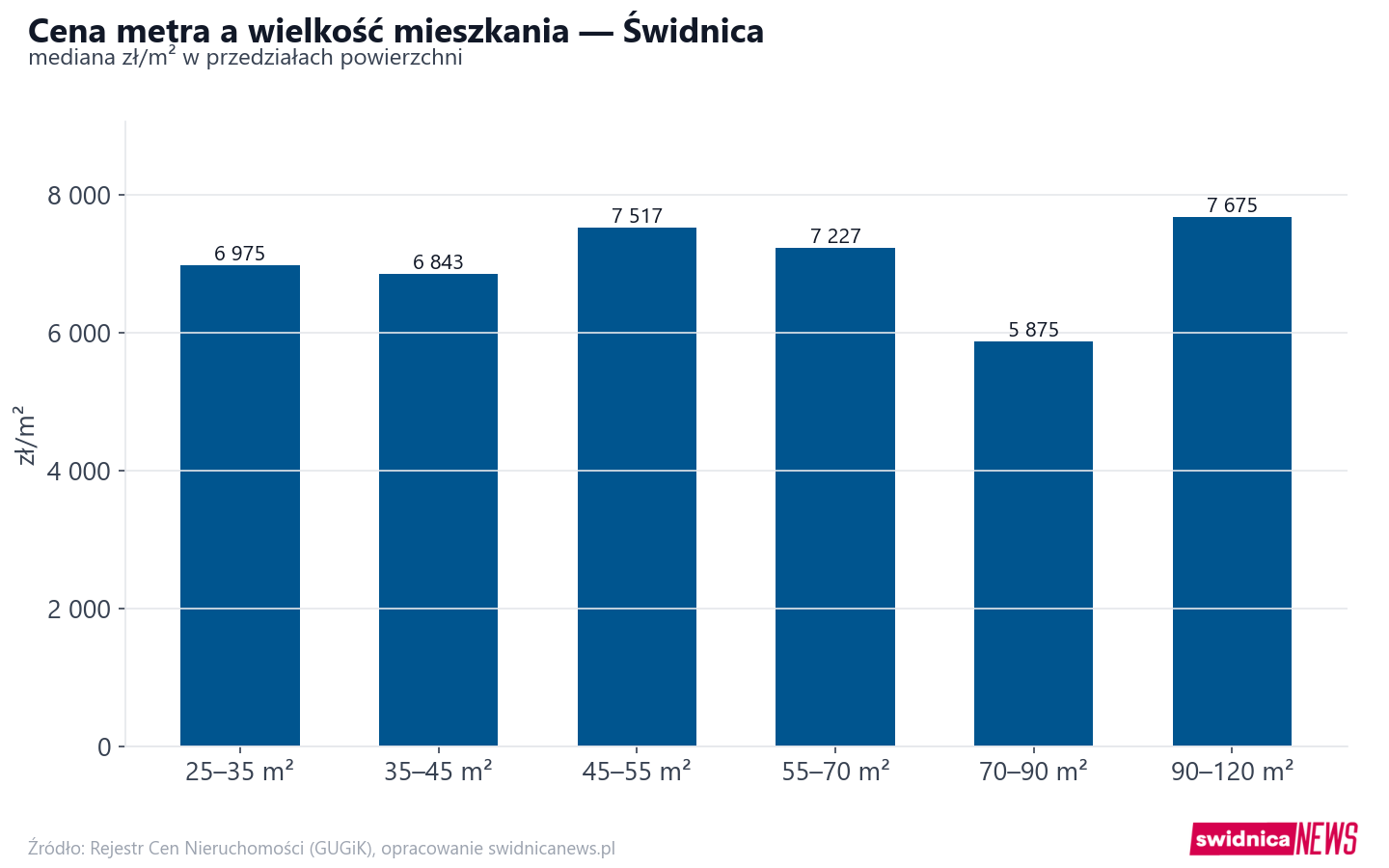 Ceny wg metrażu - Świdnica