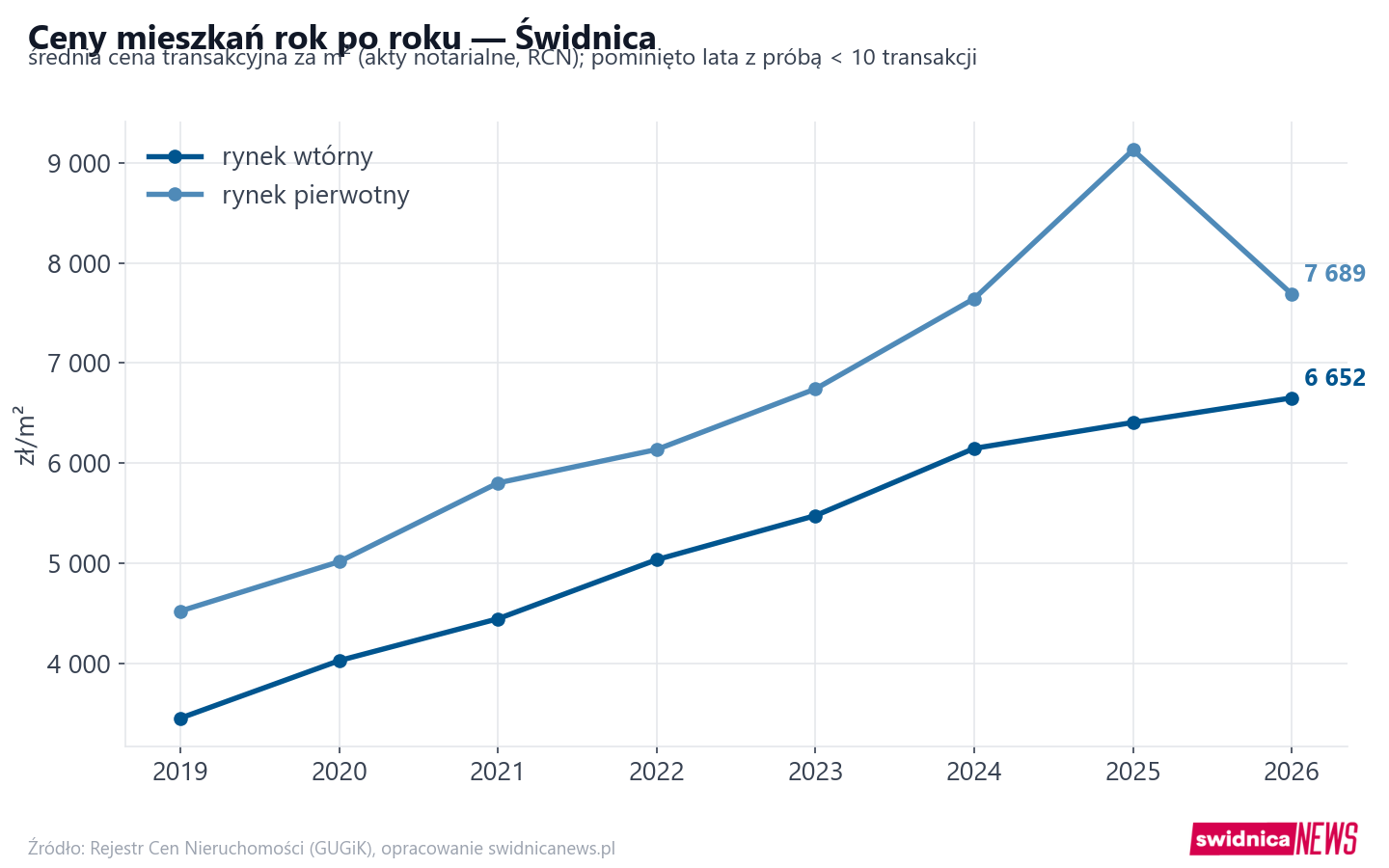 Trend cen - Świdnica