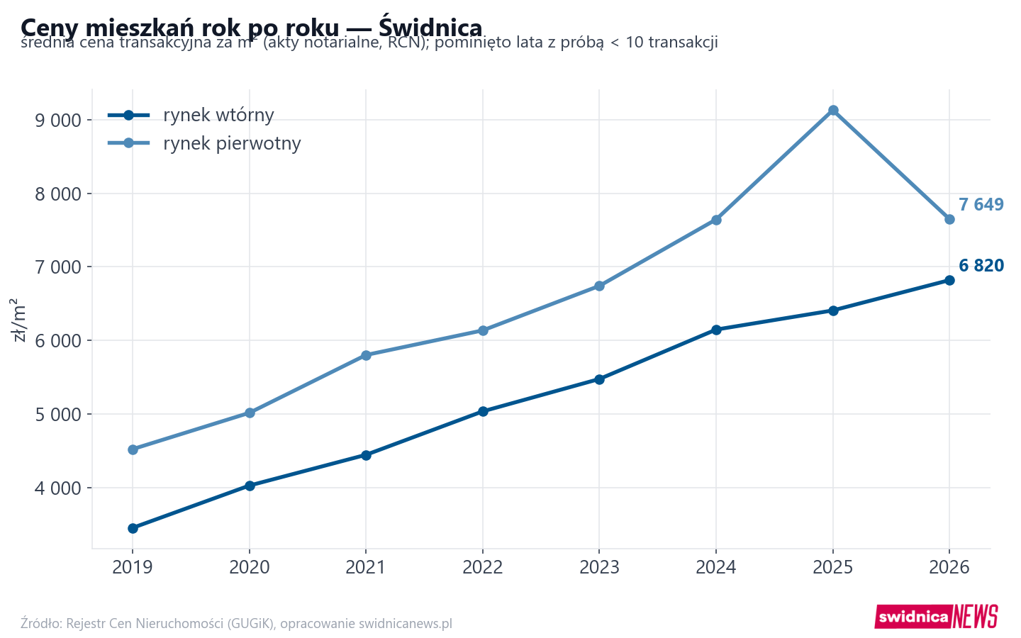 Trend cen - Świdnica