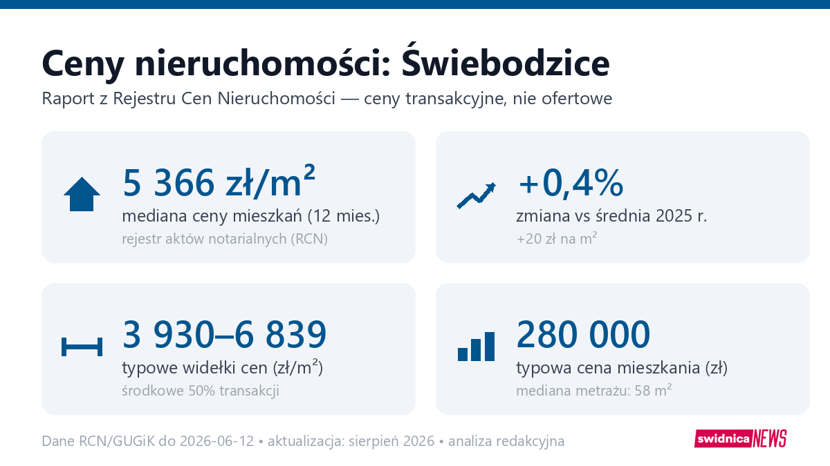 Infografika: ceny mieszkań w Świebodzice