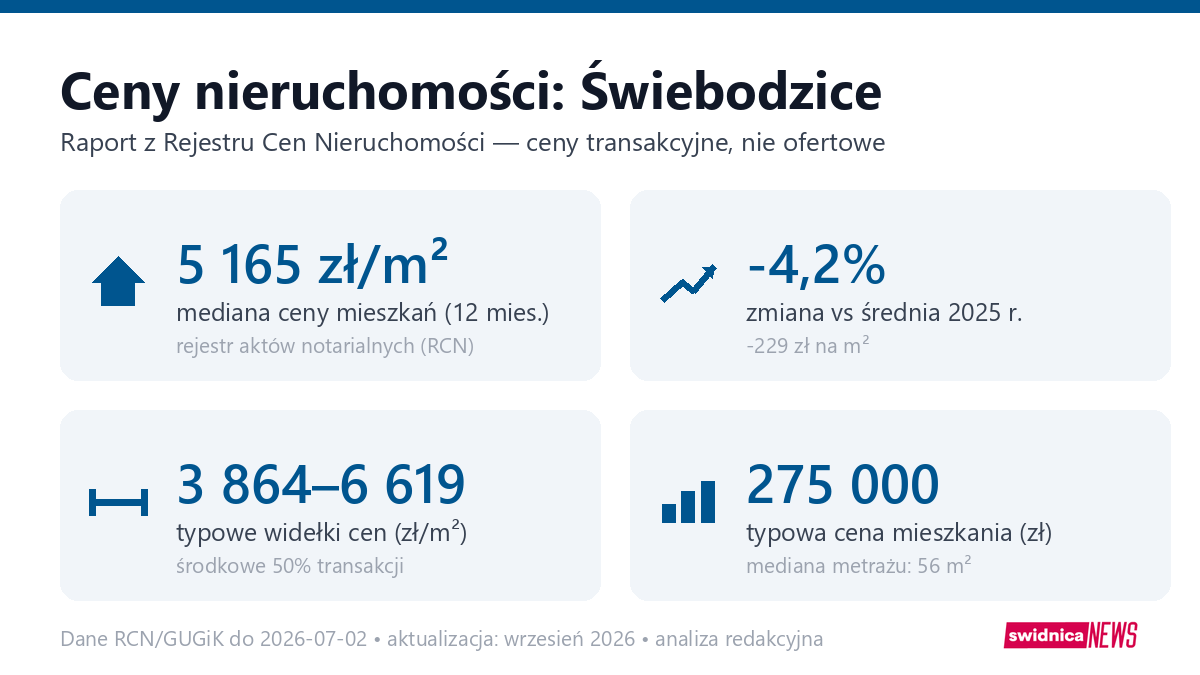 Infografika: ceny mieszkań w mieście Świebodzice