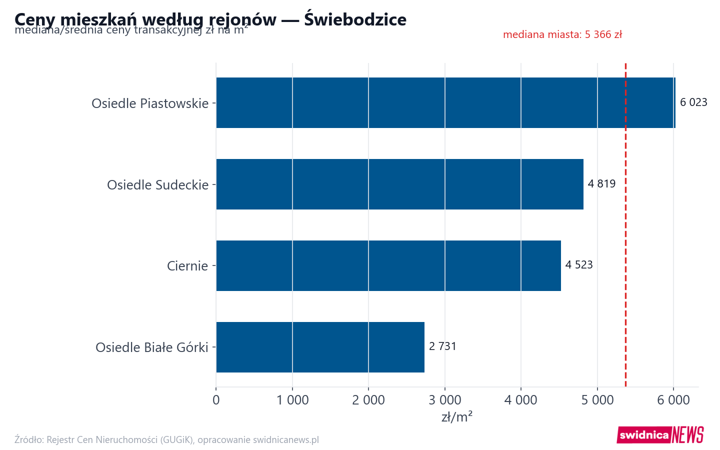 Ceny wg części miasta - Świebodzice