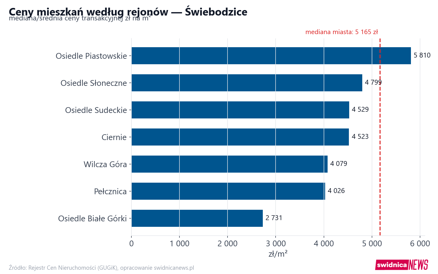 Ceny wg części miasta - Świebodzice
