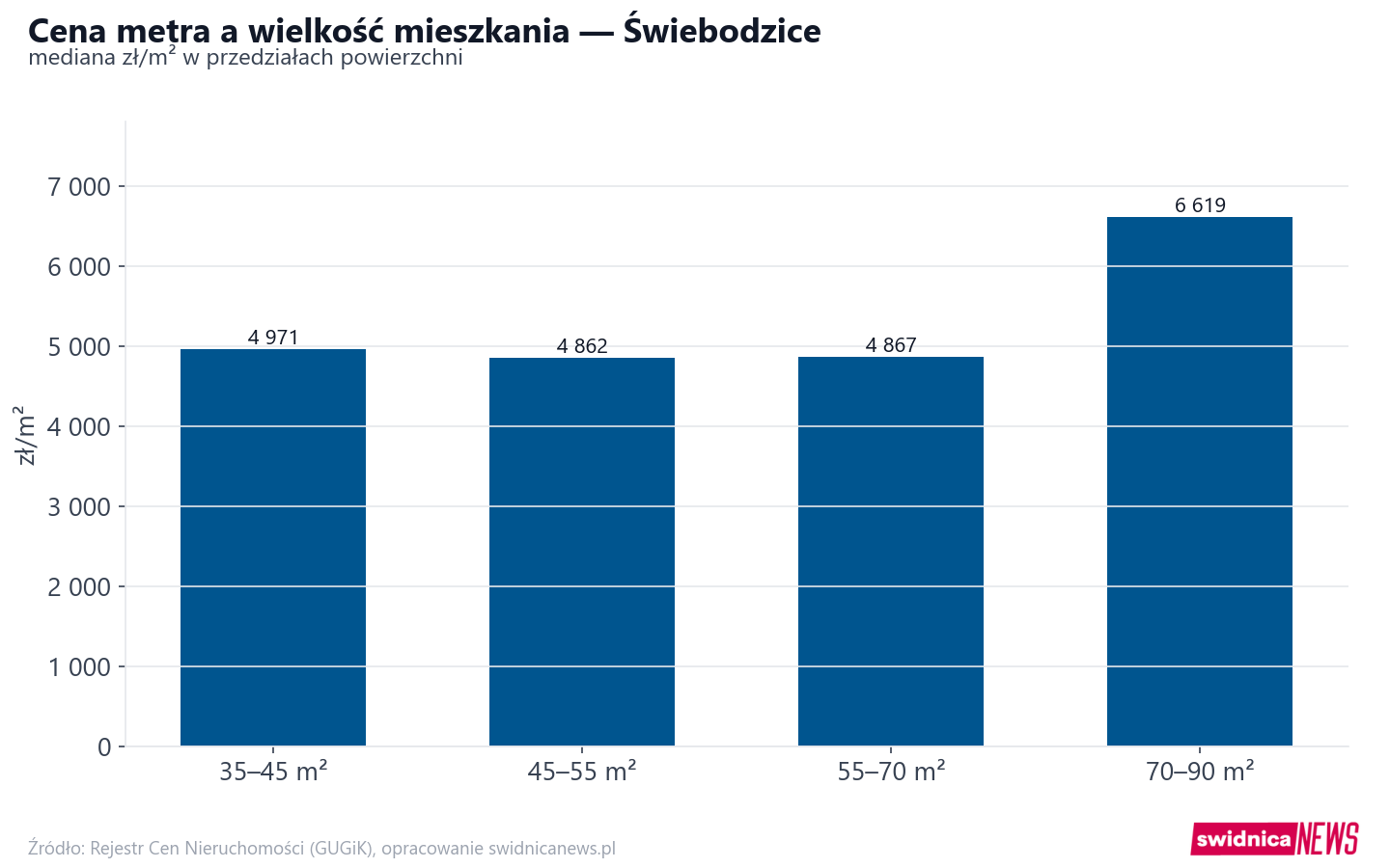 Ceny wg metrażu - Świebodzice