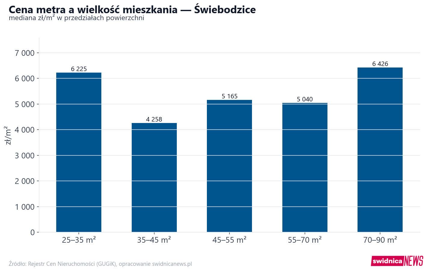 Ceny wg metrażu - Świebodzice