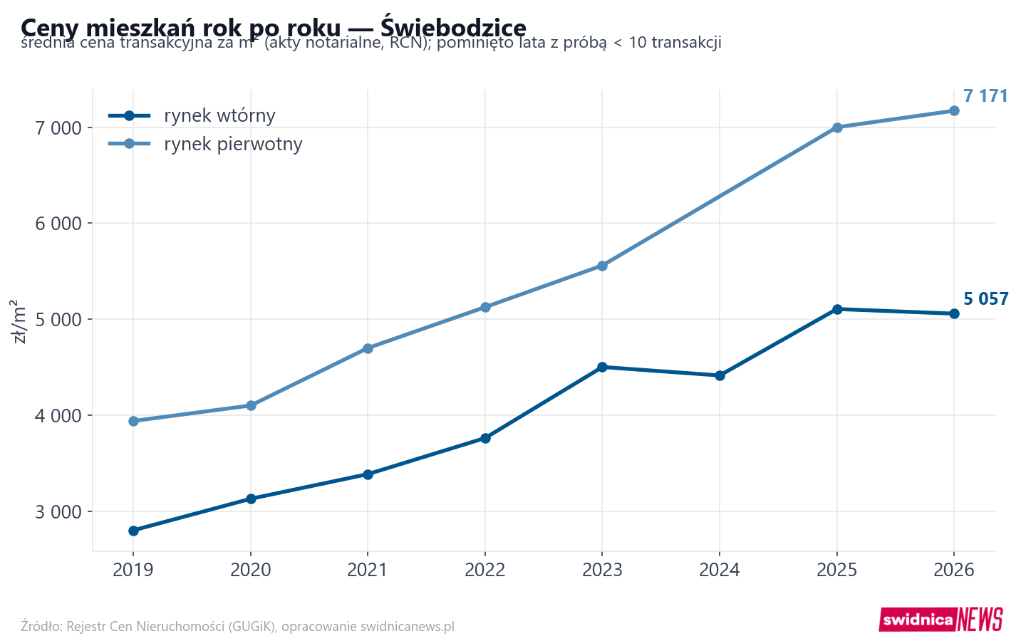 Trend cen - Świebodzice