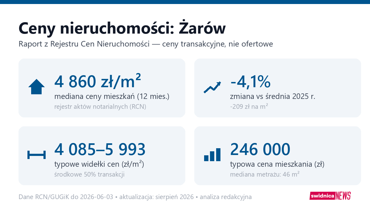 Infografika: ceny mieszkań w Żarów