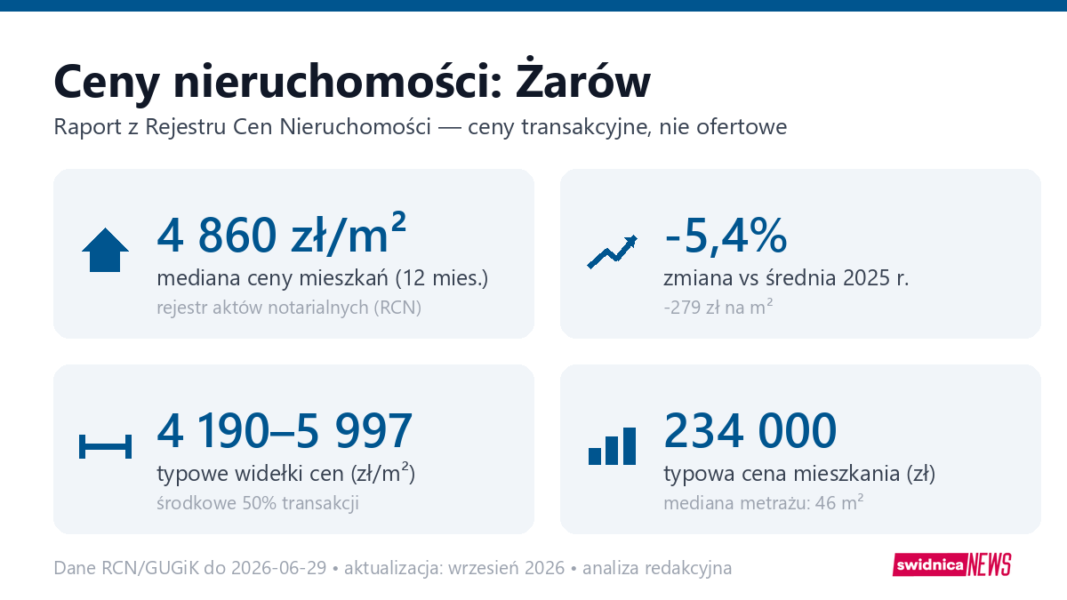 Infografika: ceny mieszkań w Żarowie
