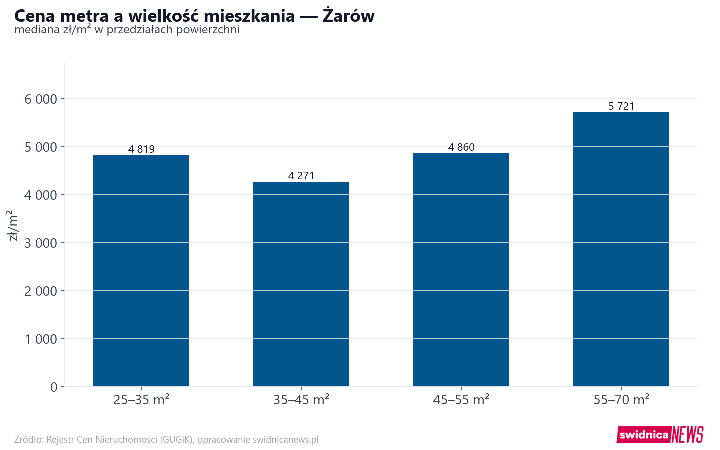 Ceny wg metrażu - Żarów