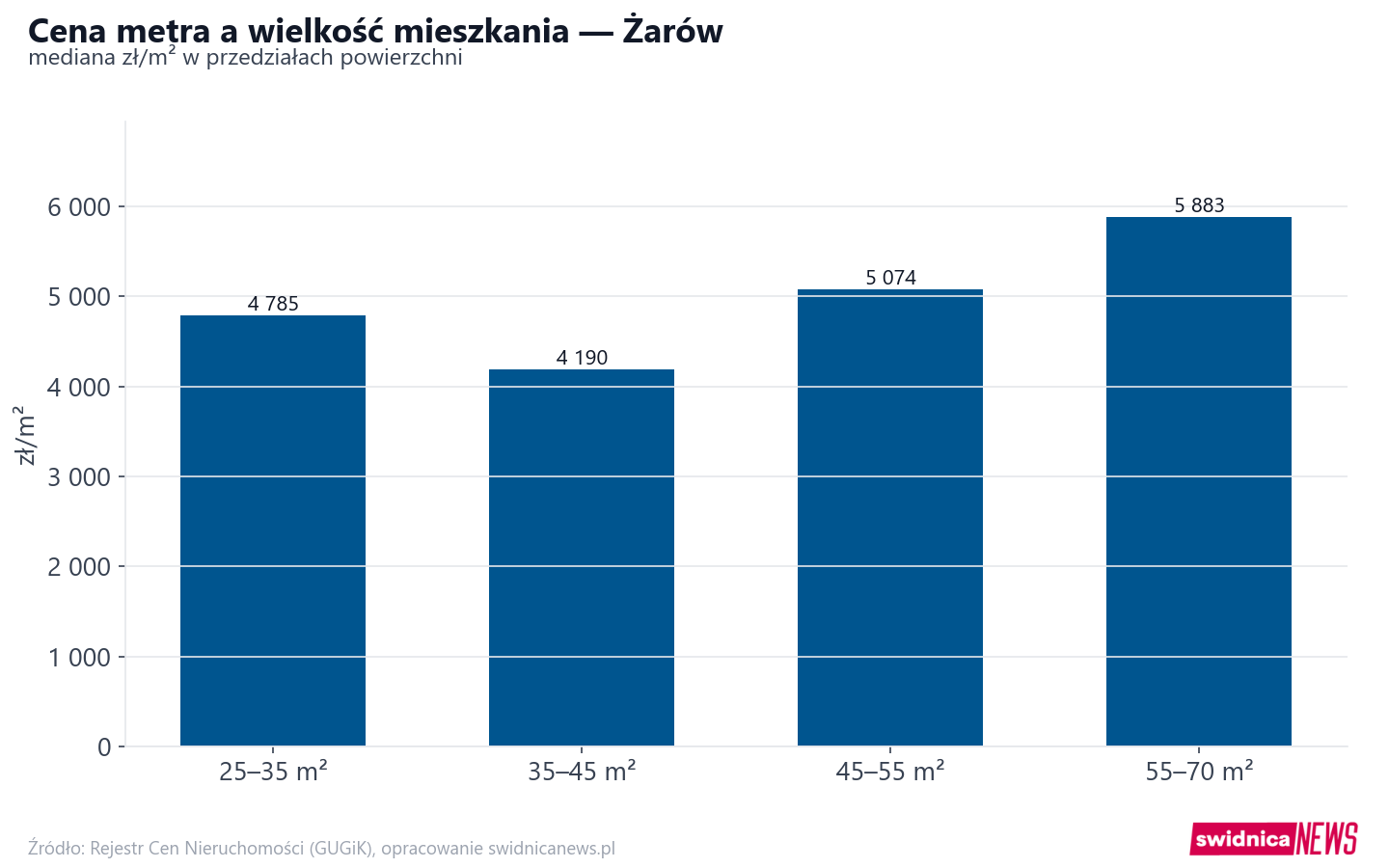 Ceny wg metrażu - Żarów