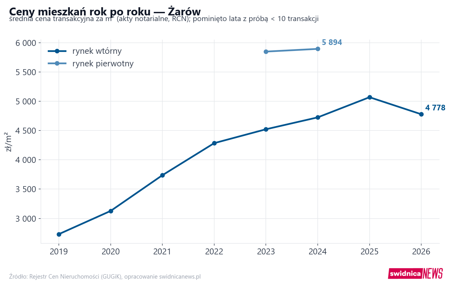 Trend cen - Żarów