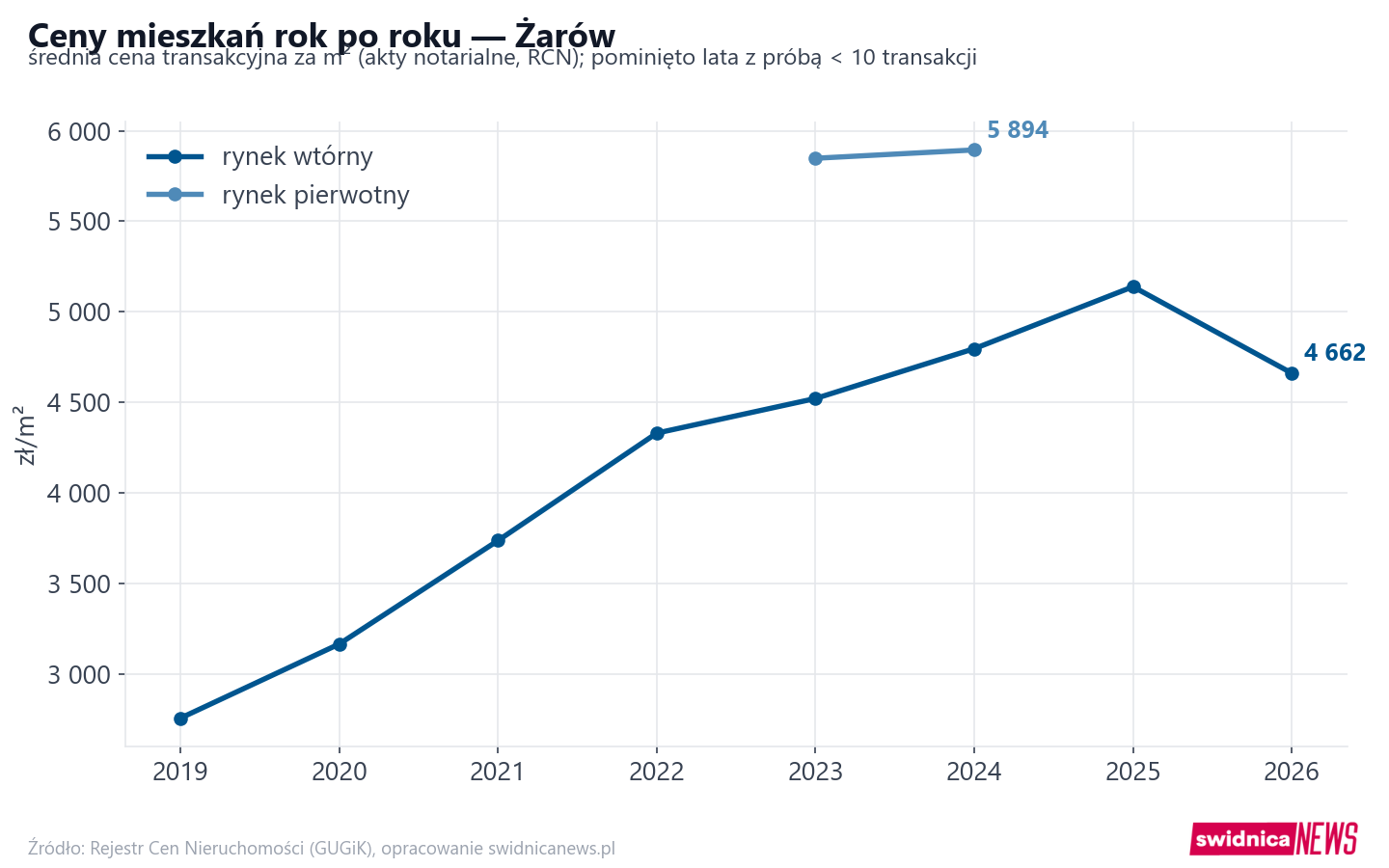 Trend cen - Żarów
