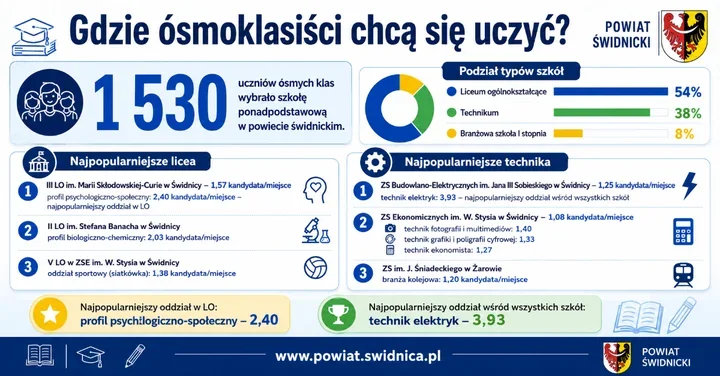 Ósmoklasiści stawiają na licea. W kilku oddziałach robi się ciasno